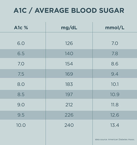 Printable Blood Sugar Chart - Free Diabetes Log Sheet Downloads